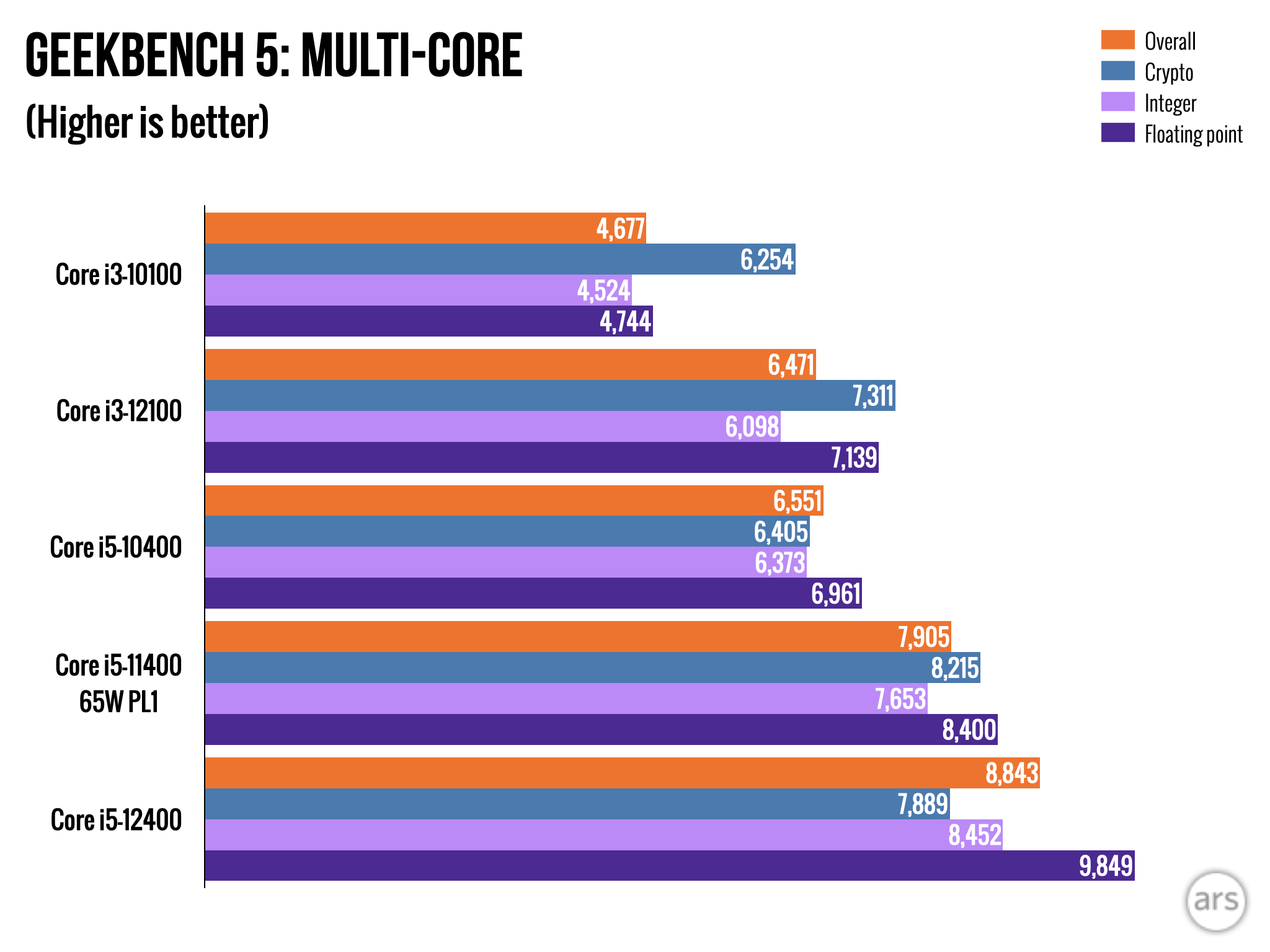 AMD Ryzen 5 5500 vs Intel Core i5-12400: What is the difference?