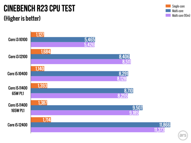 Intel Core i3-12100 and i5-12400 review: Fast, affordable, and