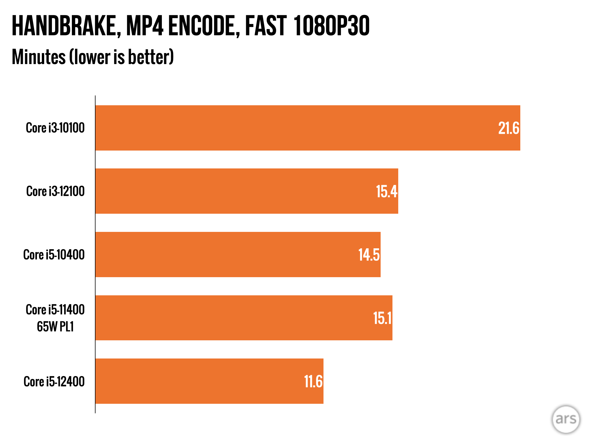 Comparison of Intel® Core™ i3-12100 Generation Vs i5 10th