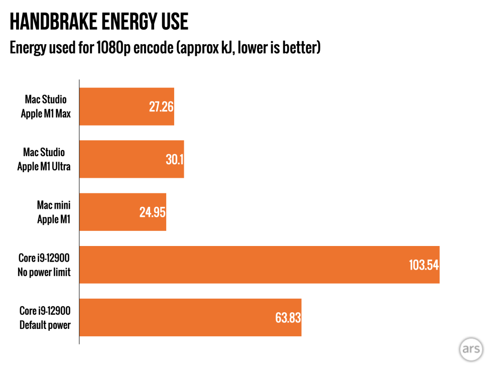 This is a rough measure of the total amount of power each system used to encode the exact same video file. Power use for each system fluctuates a bit throughout the course of the encode task, but this gives us a reasonably accurate idea of how efficient each system is.