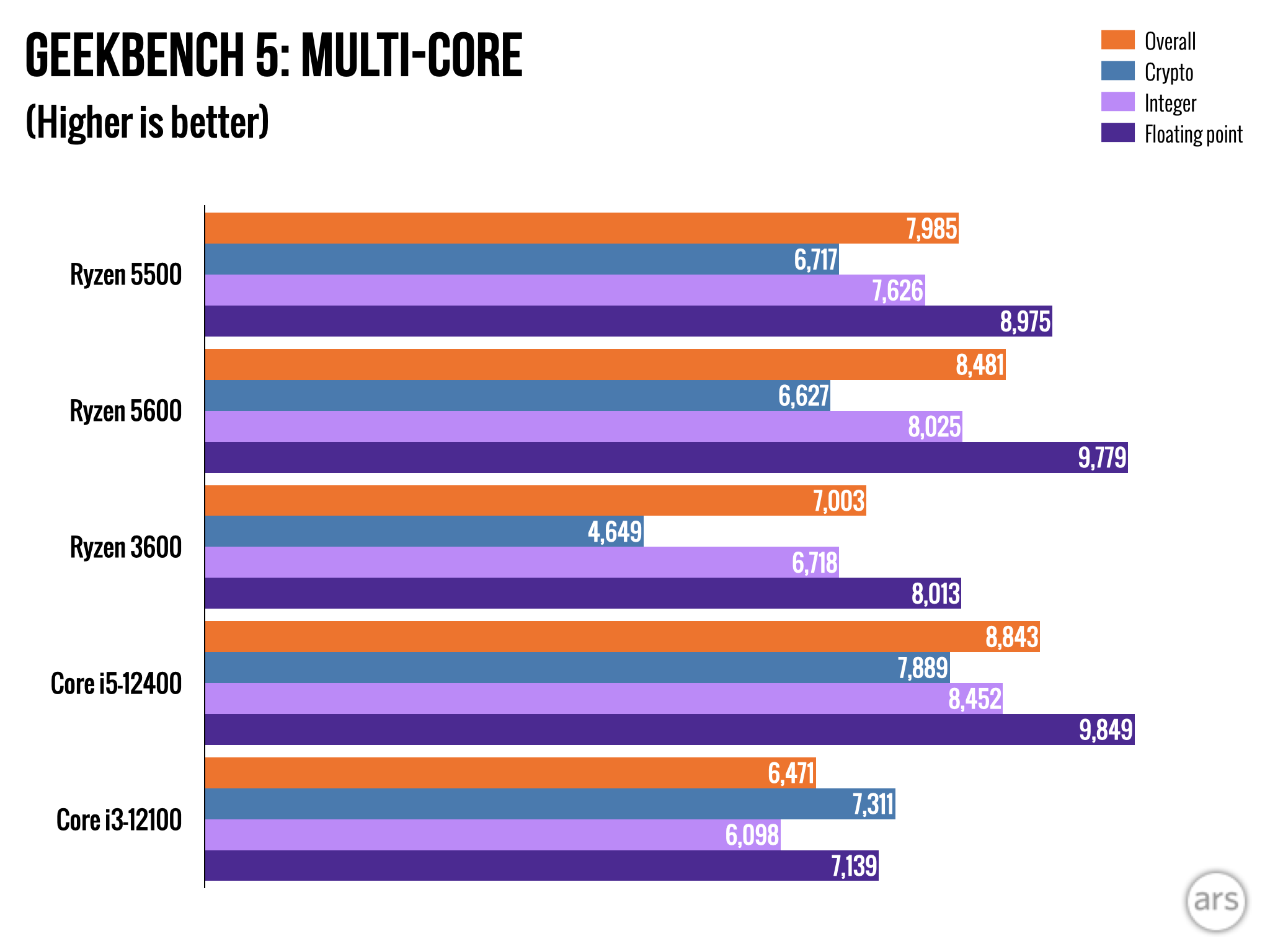 【破格】AMD Ryzen 5 5500 AMD Ryzen 5 5500 Review: Yea or Nay? | TechSpot