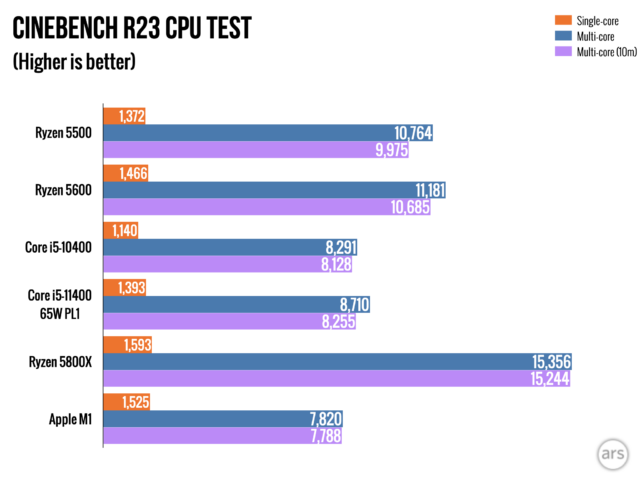 AMD Ryzen 5 5500, Processor benchmarks
