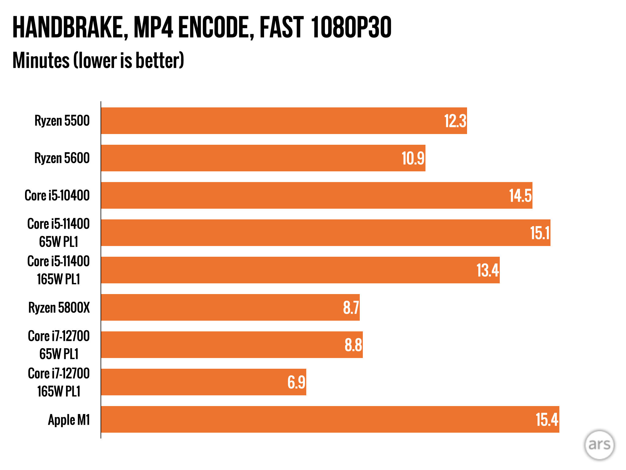 【破格】AMD Ryzen 5 5500 AMD Ryzen 5 5500 BOX 価格比較 - 価格.com