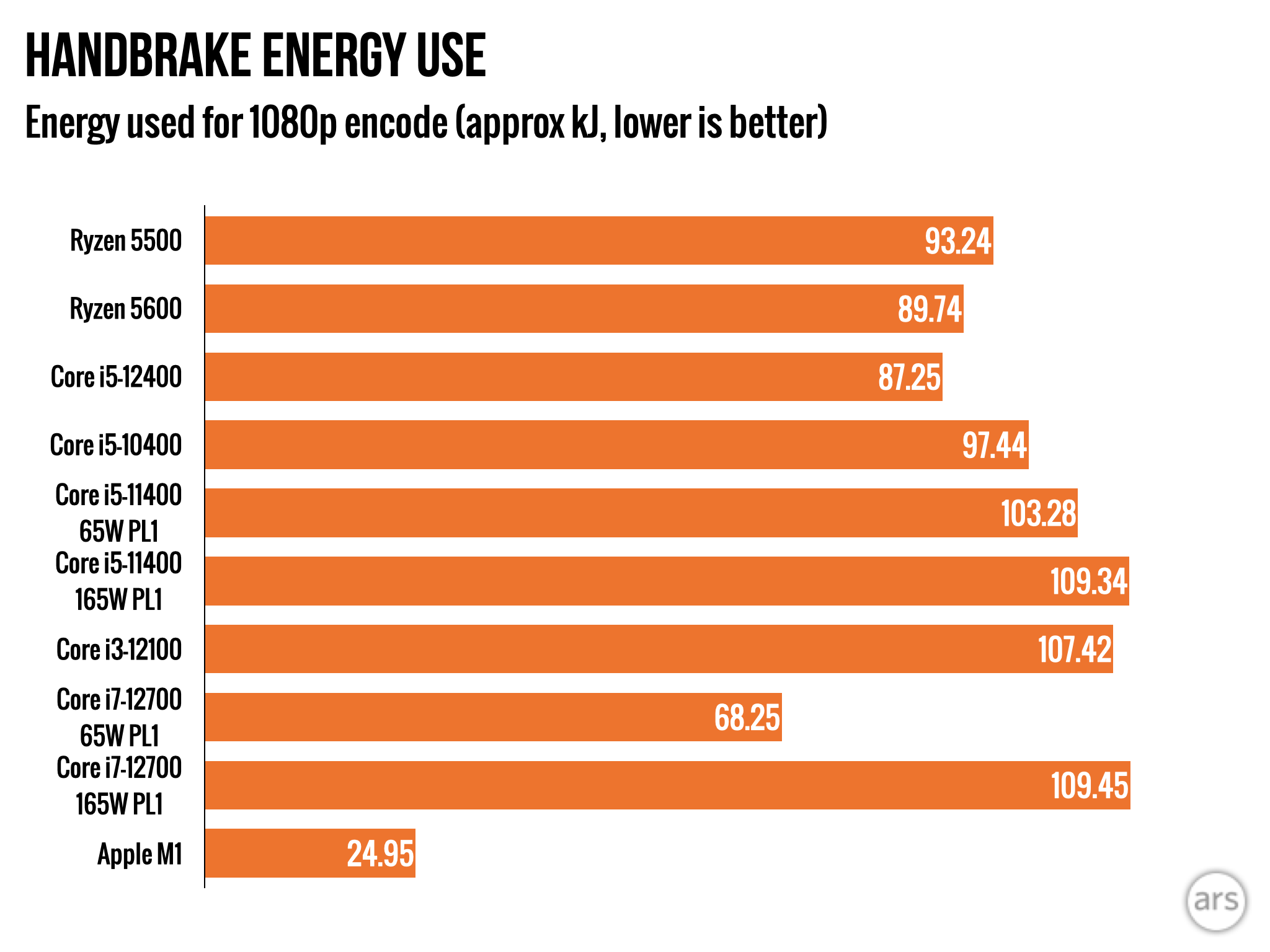 Review: Ryzen 5 5500 and 5600 can breathe new life into older AMD