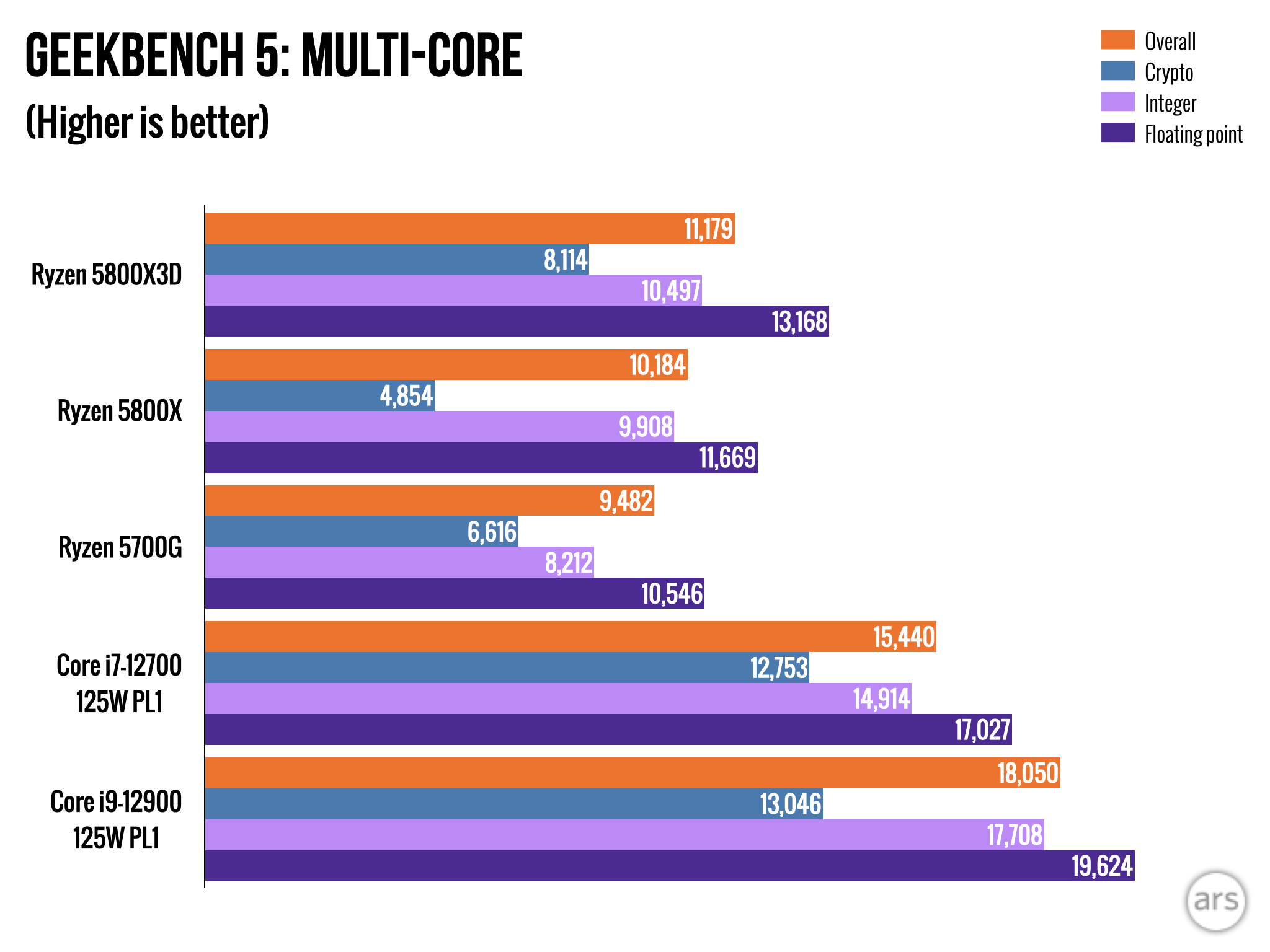 Review: Ryzen 7 5800X3D is an interesting tech demo that's hard to