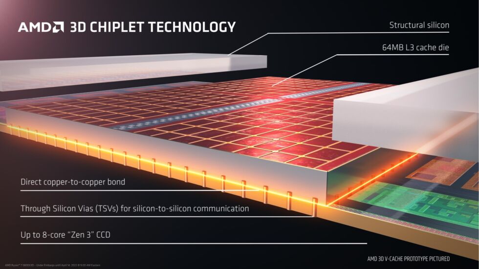 Technology A visualization of AMD's 3D V-Cache.