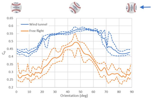 Chart comparing the MLB drag coefficient for balls without spin as a function of orientation: in free flight vs. in a wind tunnel.