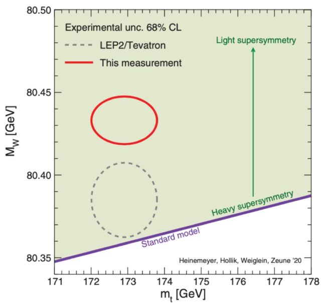Experimental measurements and theoretical predictions for the W boson mass.