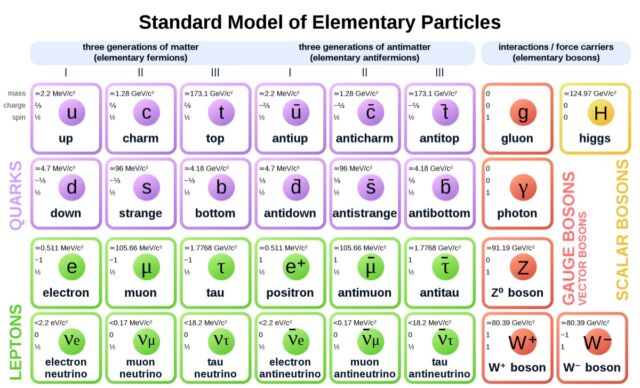 The standard model of elementary particles, including anti-particles.