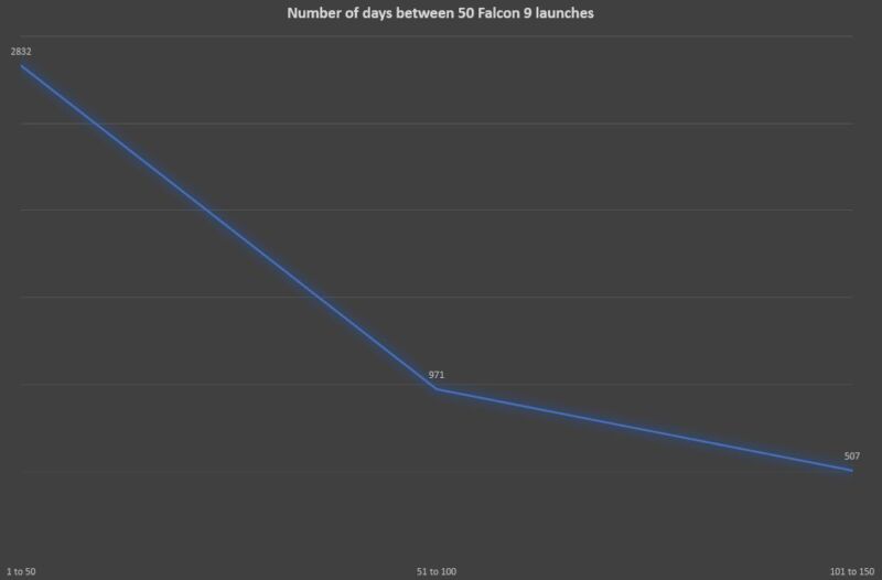 The number of days between the first 50 Falcon 9 launches, the second 50, and the last 50.