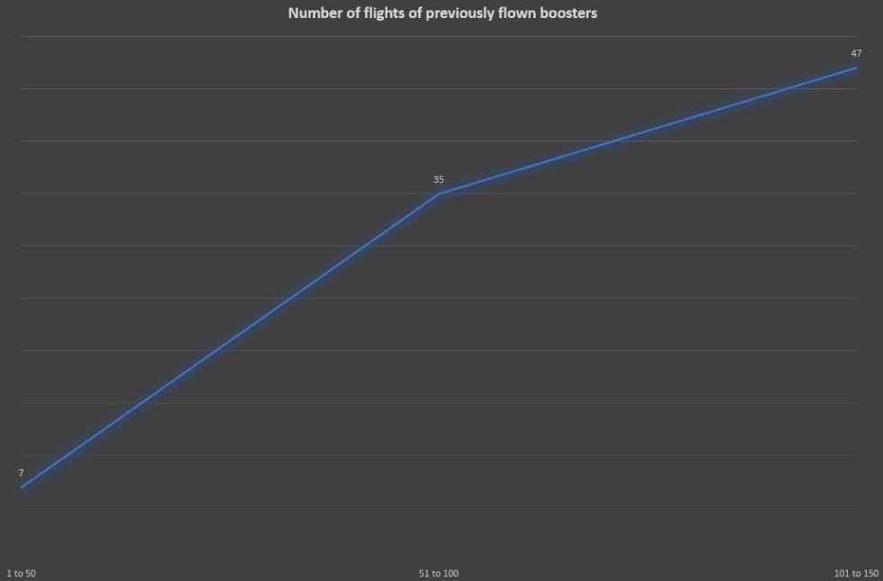 Number of flights of previously flown boosters during the first 50, second 50, and last 50 Falcon 9 launches.