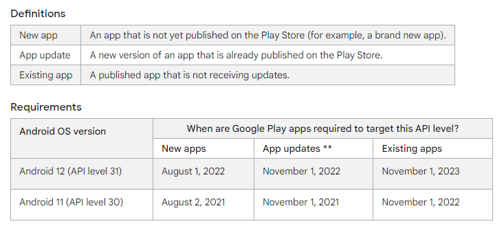 Android 11 will be two years old by November 2022, so apps targeting the OS will be hidden from the Play Store.