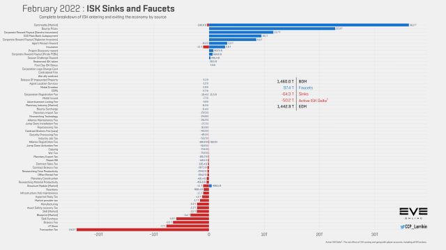 One of the many monthly graphs the EVE Economic Council uses to monitor the balance of in-game assets.