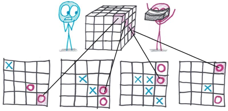 Ultimate Tic-Tac-Toe is at heart a game of fractal structure, per math teacher Ben Orlin, author of <em>Math Games with Bad Drawings</em>. Players must balance two levels, an element that requires them to "Think globally, act locally."