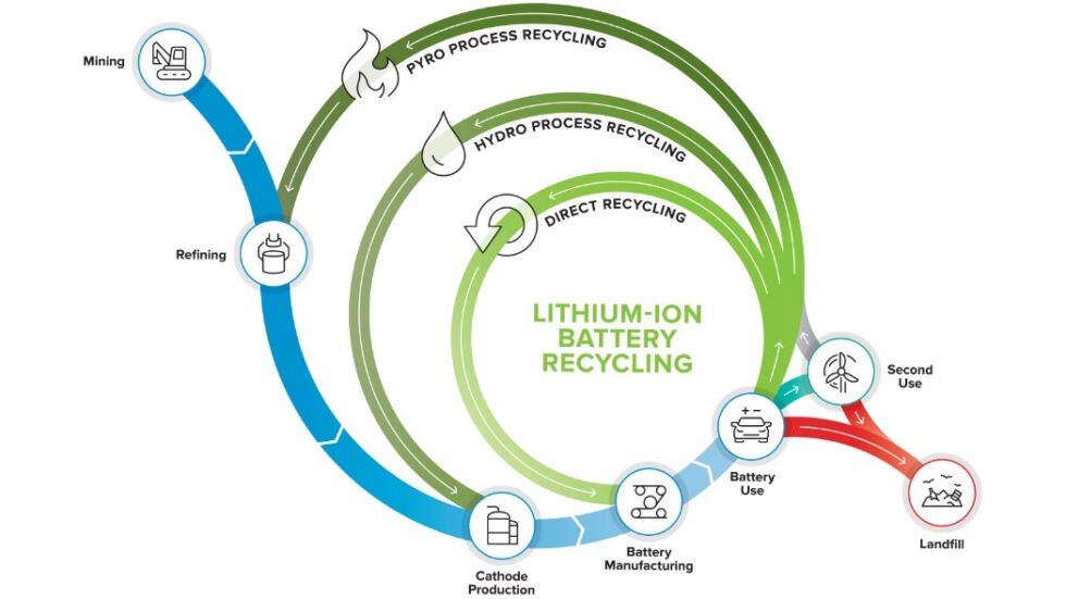 The routes to recycling battery materials have different challenges, and return the materials to different steps in the manufacturing process. 
