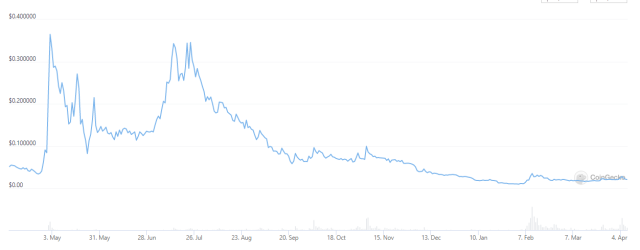 Potion prices over the last year