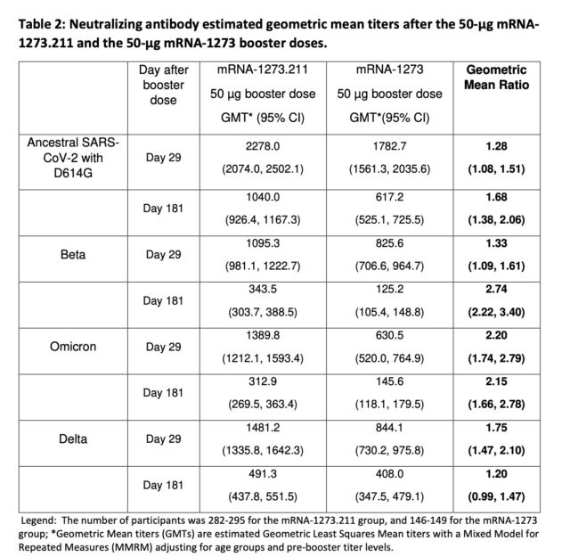 This table shows the levels of neutralizing antibodies against different versions of SARS-CoV-2 (ancestral, beta, omicron, and delta) after either a current booster (mRNA-1273) or a combo booster (mRNA-1273.211)