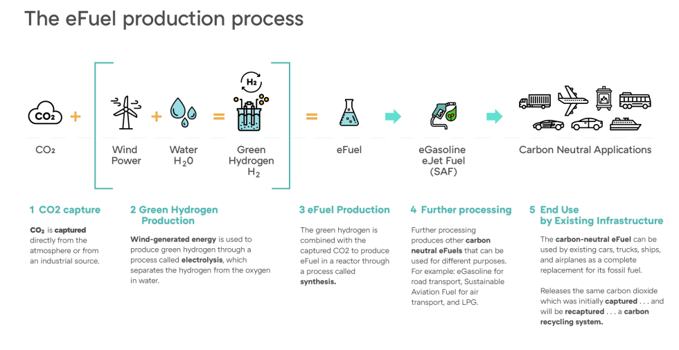 Haru Oni efuel production process.