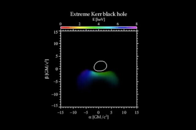 Simulation of the light echoes off of the accretion disk around a maximally spinning (“Kerr”) black hole. The white circle indicates the location of the black hole event horizon, and the echoes of light are color-coded by their observed frequency, which can be distorted by Doppler shifts and by the strong gravity of the black hole. 