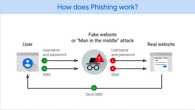The way phishing and man-in-the-middle attacks usually work.