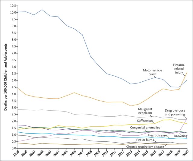 মার্কিন যুক্তরাষ্ট্রে শিশু এবং কিশোর-কিশোরীদের মধ্যে মৃত্যুর প্রধান কারণ, 1999 থেকে 2020 পর্যন্ত।