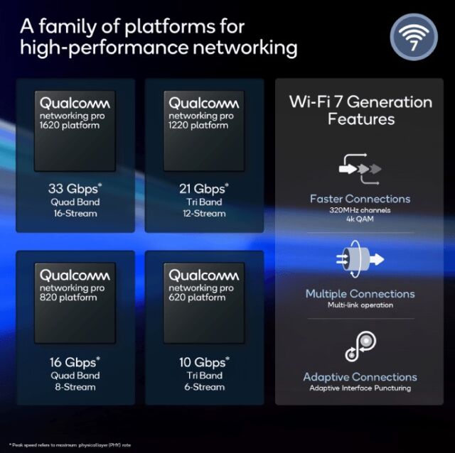 Qualcomm details its Wi-Fi 7 products' capabilities.