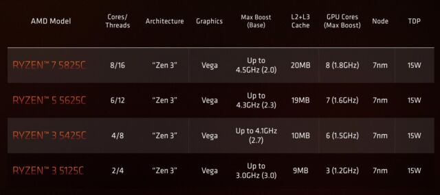 Specifications of the AMD Ryzen 5000 C series.