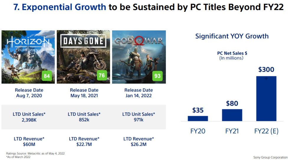 This slide, as provided by Sony, doesn't clarify an important detail, but SIE president Jim Ryan later confirmed that these estimates do <em>not</em> account for sales of either <em>Destiny 2</em> or its DLC.
