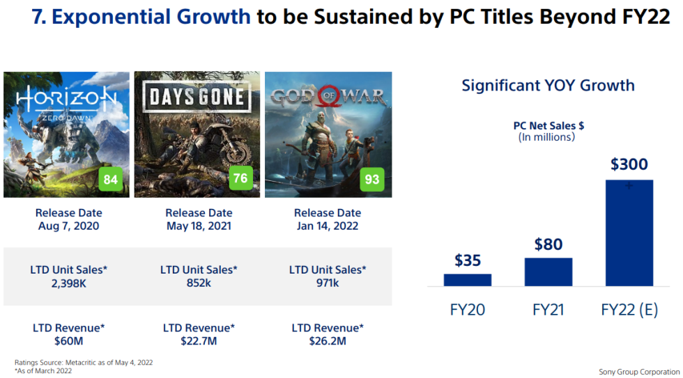 This slide, as provided by Sony, doesn't clarify an important detail, but SIE president Jim Ryan later confirmed that these estimates do <em>not</em> account for sales of either <em>Destiny 2</em> or its DLC.