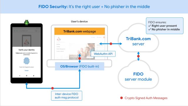 Making authentication unphishable.