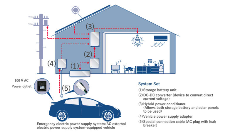 Charging a car battery deals in the house