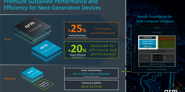 Arm announces the Cortex X3 CPU, headed for 2023 Android phones