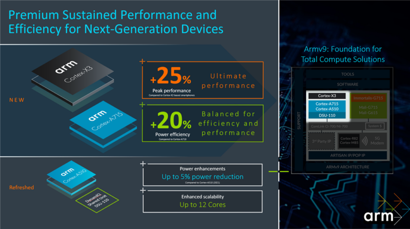 The Arm Cortex X3 brings some modest improvements.