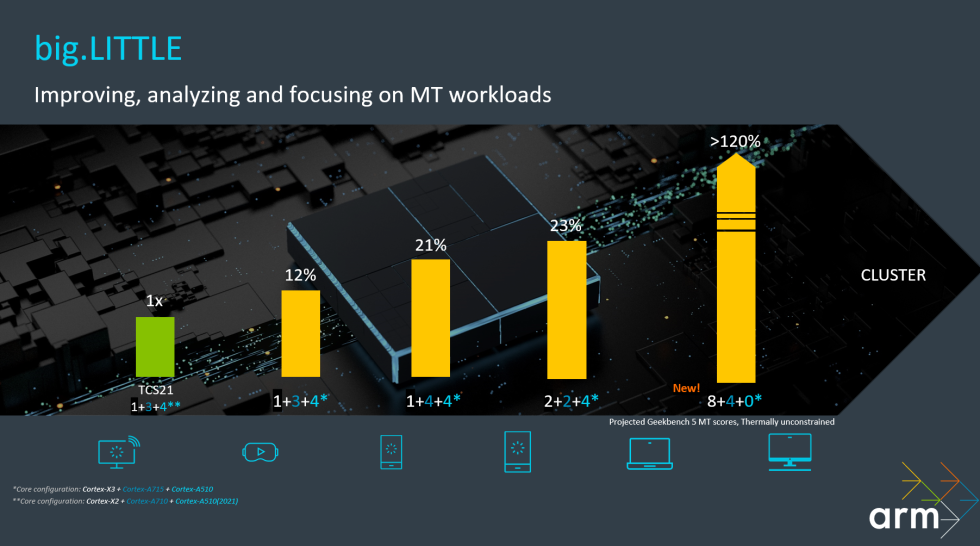 Arm is telling its partners to go crazy with big, M2-fighting chip designs, but we're not sure anyone is listening.