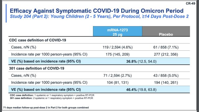 Efficacy estimates of Moderna's vaccine in children 2 to 5 years 