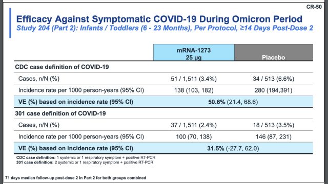 Efficacy estimates for Moderna vaccine in infants 6 months to 23 months