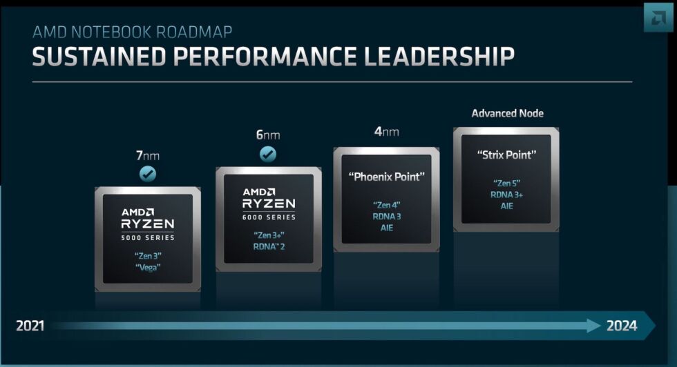AMD's laptop CPUs will continue to be just a bit different from their desktop counterparts. Zen 4 CPUs will be made on a different manufacturing process and feature an RDNA3 GPU. 