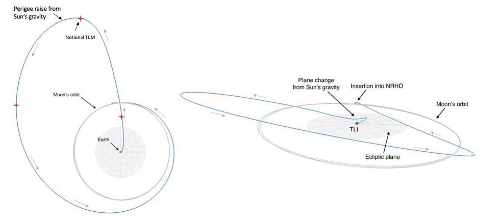 Transmisión lunar balística vista en un marco inercial geocéntrico, de arriba a abajo y vista inclinada.