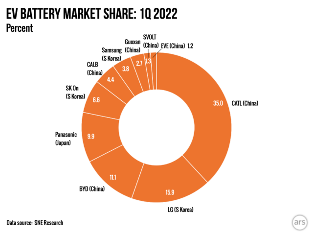 China dominates EV battery supply