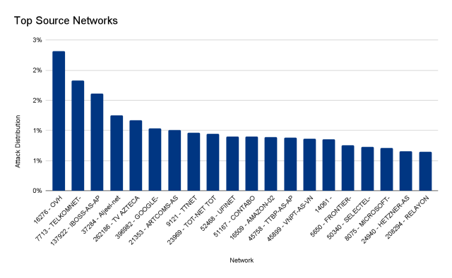 cloudflare-https-ddos-source-networks-640x395.png