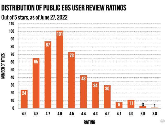 Thus far, EGS's public review scores have been skewed heavily toward the top end of the five-star scale.