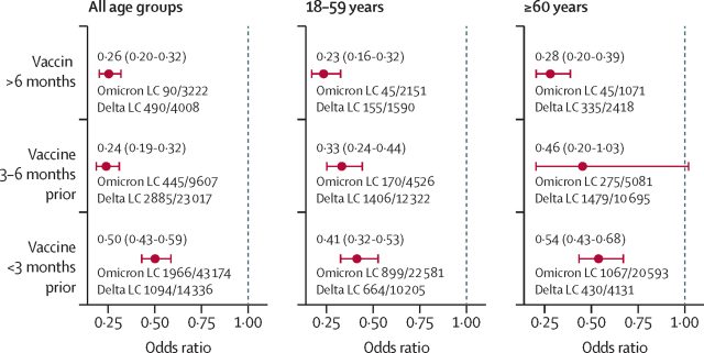 Odds ratio of long COVID (LC) adjusted by age, sex, body-mass index, Index of Multiple Deprivation, presence of comorbidities, and vaccination status