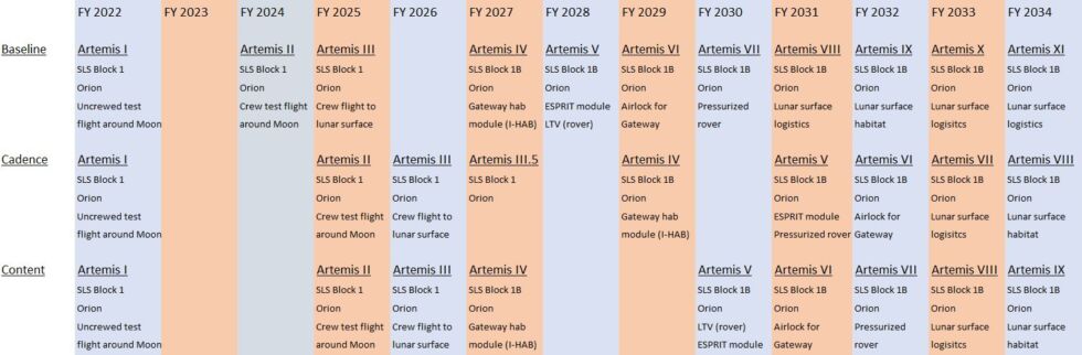 In addition to its baseline schedule, NASA is considering two additional "in-guide" schedules for the Artemis Program. They are reproduced here from internal documents.