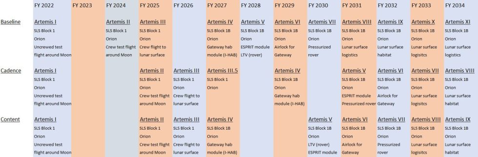 In addition to its baseline schedule, NASA is considering two additional 