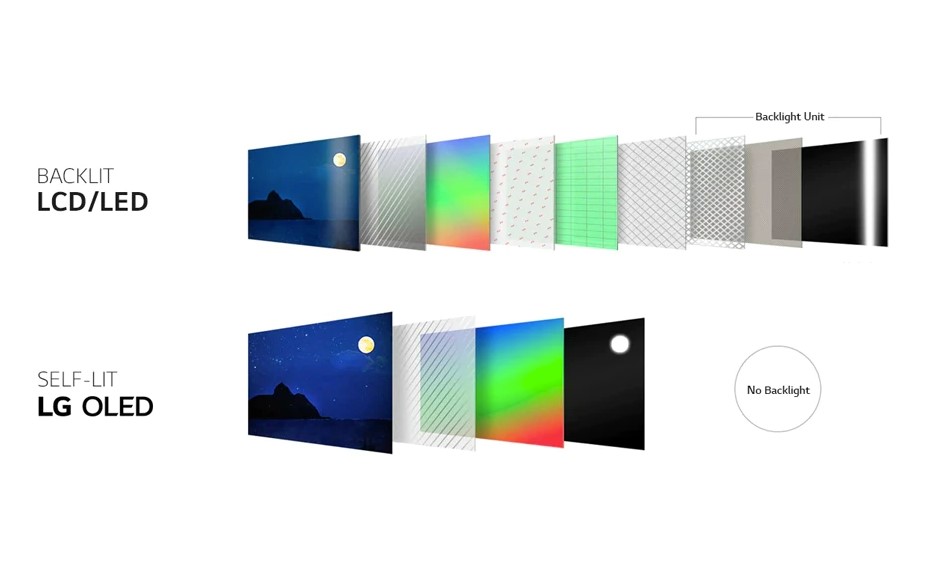 LCD vs. LED vs. Mini vs. OLED: A quick Ars Technica