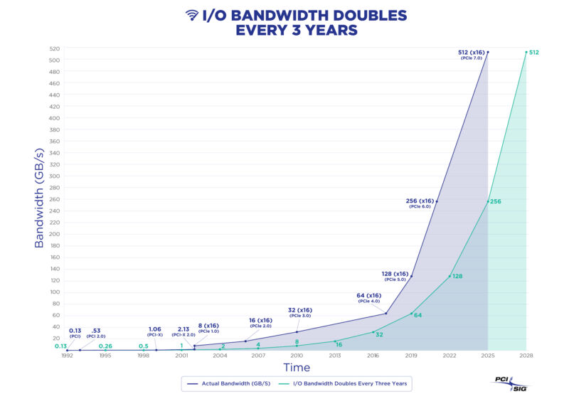 Doubling PCIe bandwidth every three years means lots and lots of bandwidth for next-generation accessories.