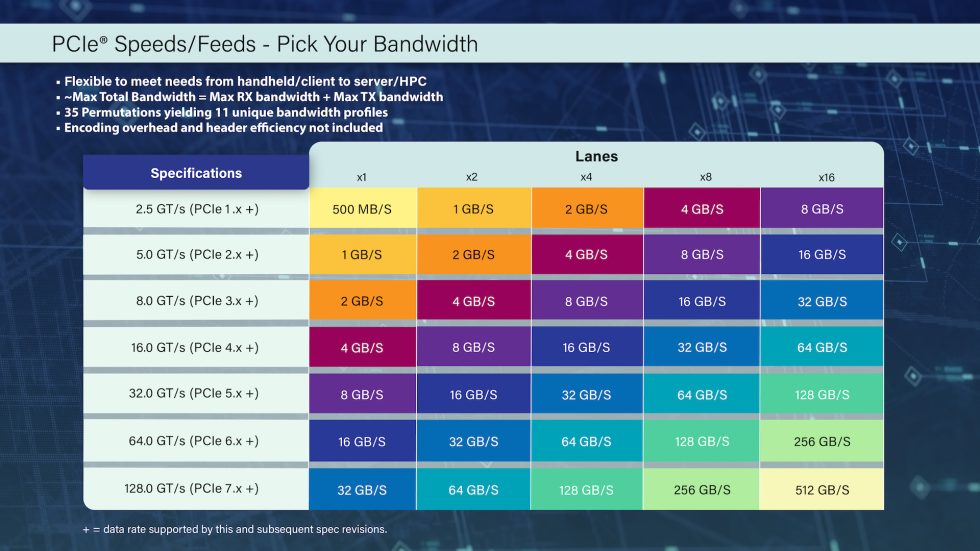 Putting PCIe 7.0's speed increases in context. Today's SSDs and GPUs mostly use PCIe 4.0, and PCIe 5.0 is just beginning to be adopted by newer PCs.