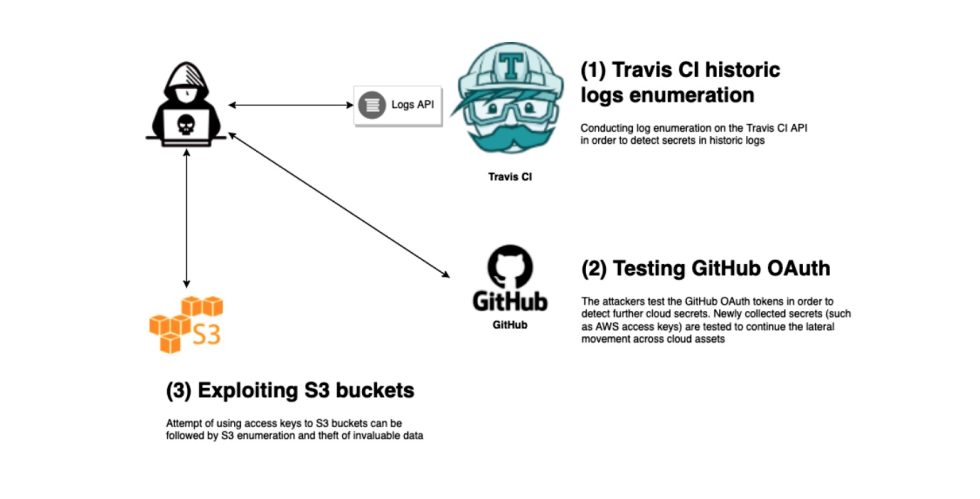 Credentials for thousands of open source projects free for the taking ...