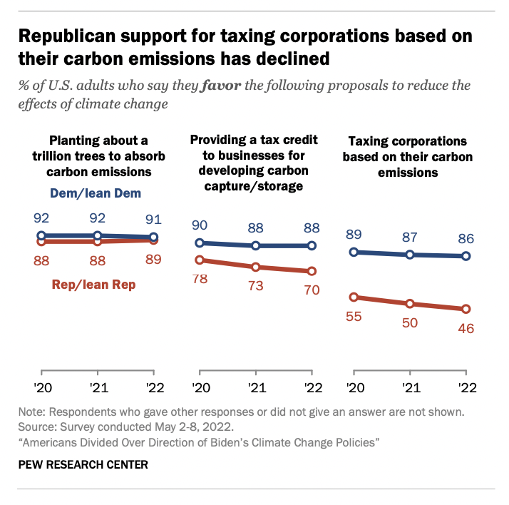 Support for the policies is waning primarily among Republicans.