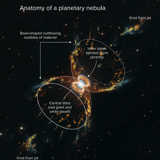 In early photos from ground-based observatories, the Southern Crab Nebula appeared to have four curved “legs” like a crab. But detailed images from the Hubble Space Telescope show that these legs are the sides of two bubbles that roughly form an hourglass shape. In the center of the bubbles are two jets of gas, with “knots” that may light up when they encounter the gas between the stars. The Southern Crab, located several thousand light-years from Earth in the constellation Centaurus, appears to have had two gas-releasing events. One around 5,500 years ago created the outer “hourglass,” and a similar event 2,300 years ago created the inner, much smaller one.